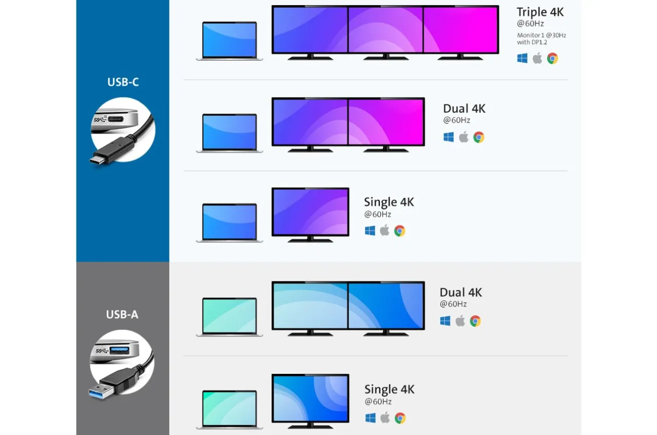 Best Sale Kensington SD4900P USB-C and USB-A 10Gbps Triple 4K Hybrid Dock - 60W PD - DP & HDMI - Windows/macOS/Chrome